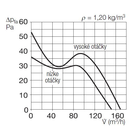 Helios MiniVent M1/120 Standardventilator mit zwei Leistungsstufen - Leistungsdiagramm
