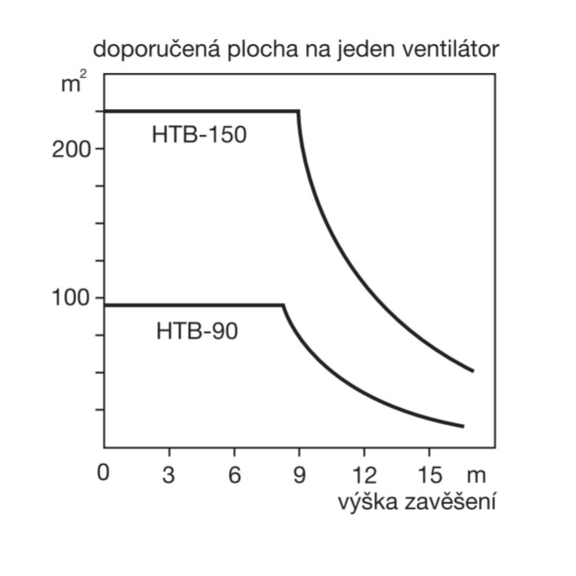 Soler & Palau HTB-75 RC IP44 Deckenventilator - Aufhängung von mehreren Ventilatoren