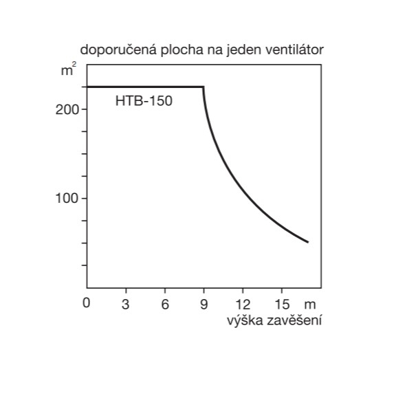 Soler & Palau HTB 150 RC IP55 Deckenventilator - empfohlene Aufhängung auf 1 Ventilator